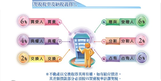 契稅租稅小常識第六張圖片