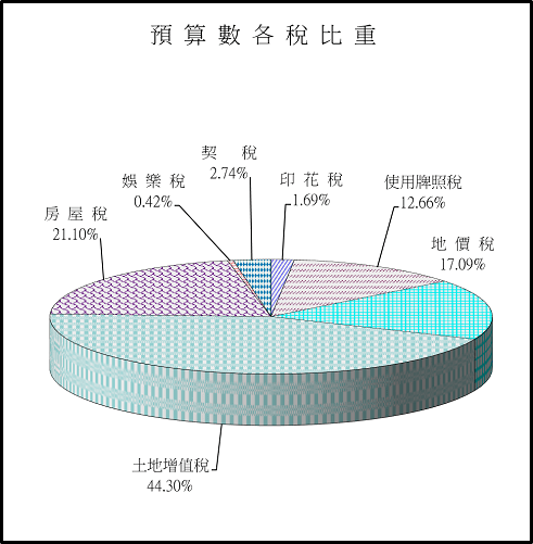 預算數各稅比重