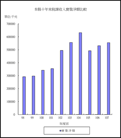 十年稅課收入實徵淨額比較