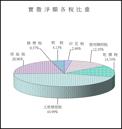 實徵淨額各稅比重
